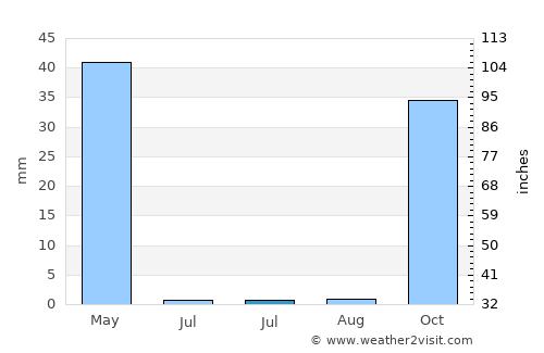 Çınar average rain in July