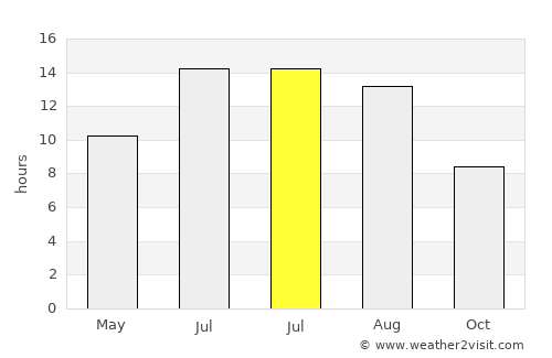 Çınar average rain in July