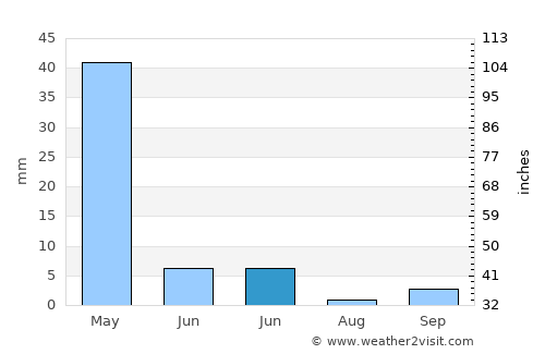 Çınar average rain in June