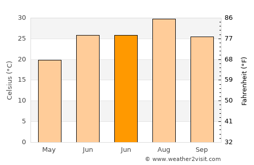 Çınar average temperature in June
