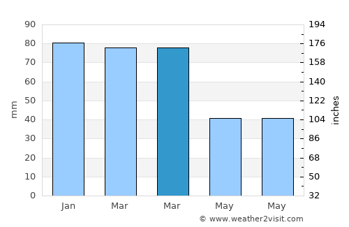 Çınar average rain in March