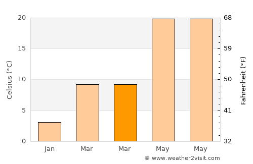 Çınar average temperature in March