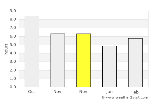 Çınar average rain in November