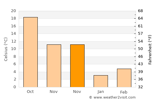 Çınar average temperature in November