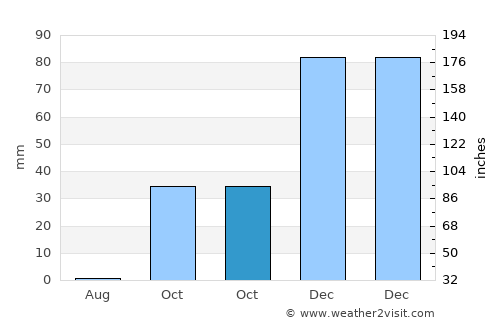 Çınar average rain in October