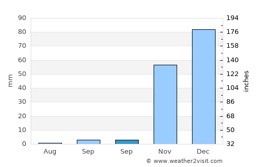 Çınar average rain in September