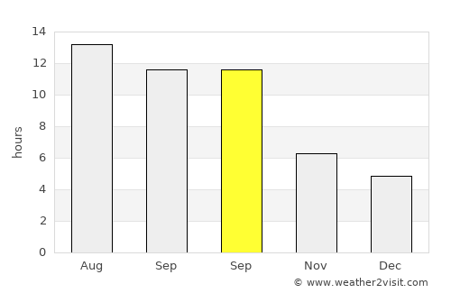 Çınar average rain in September