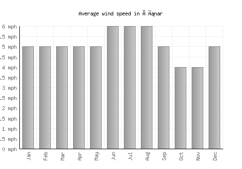 Çınar average winspeed by month (mph)