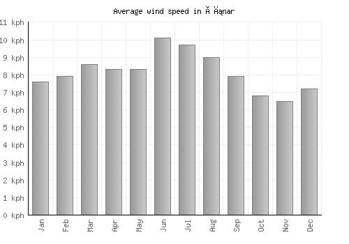 Çınar average winspeed by month (km/h)