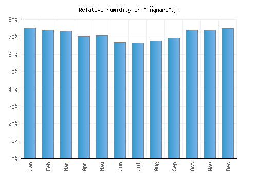 Çınarcık relative humidity averages