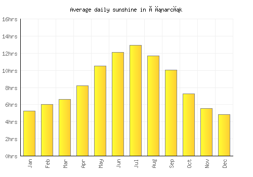Çınarcık average daily sunshine chart