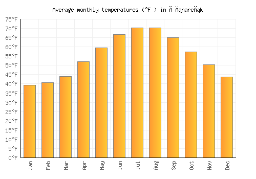 Çınarcık average temperature chart (Fahrenheit)