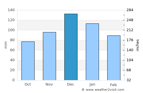 Çınarcık average rain in December