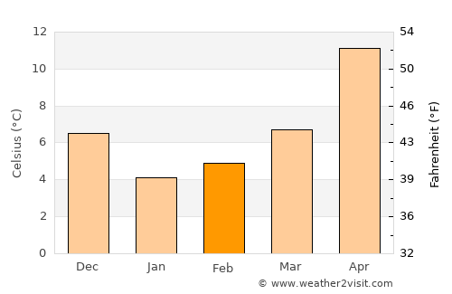Çınarcık average temperature in February