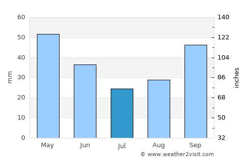 Çınarcık average rain in July