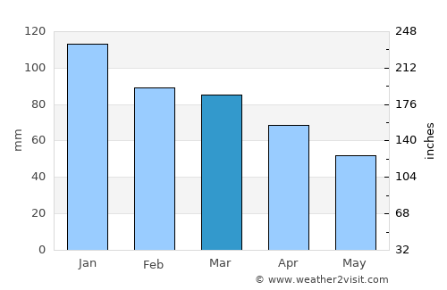 Çınarcık average rain in March