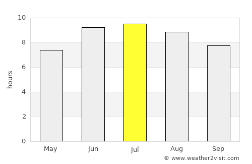 Çinarlı average rain in July