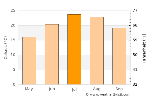 Çinarlı average temperature in July