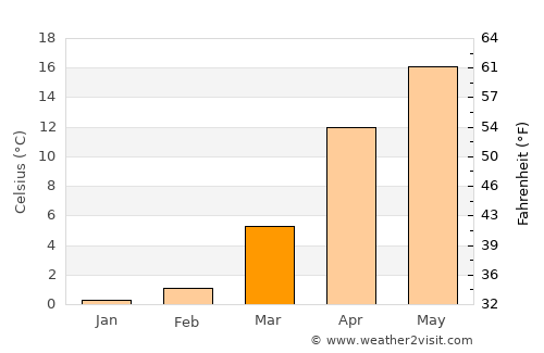 Çinarlı average temperature in March