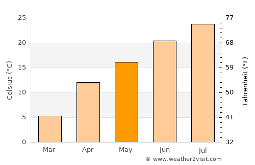 Çinarlı average temperature in May