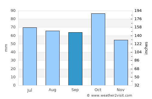 Çinarlı average rain in September
