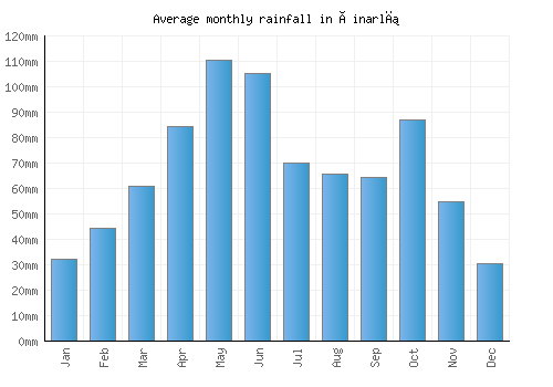 Çinarlı monthly rainfall chart (mm)