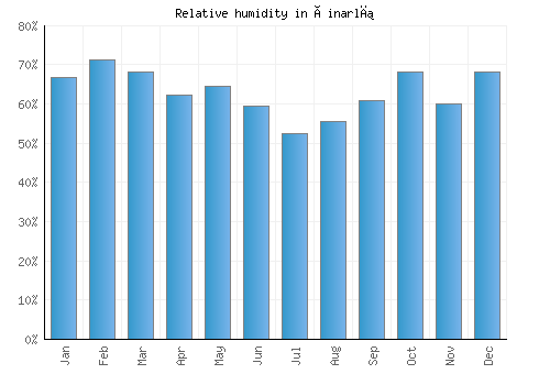 Çinarlı relative humidity averages