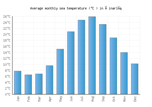 Çinarlı average sea temperature chart (Celsius)