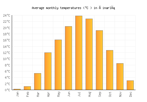 Çinarlı average temperature chart (Celsius)