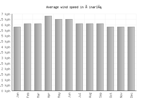 Çinarlı average winspeed by month (km/h)