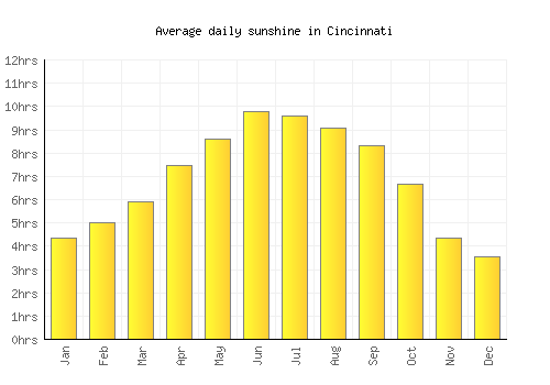 Cincinnati average daily sunshine chart