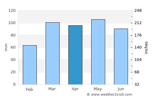 Cincinnati average rain in April