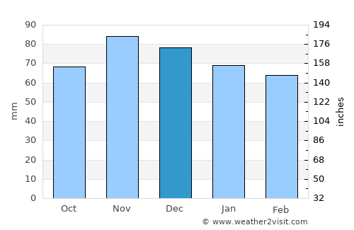 Cincinnati average rain in December