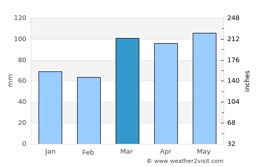 Cincinnati average rain in March