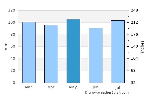 Cincinnati average rain in May