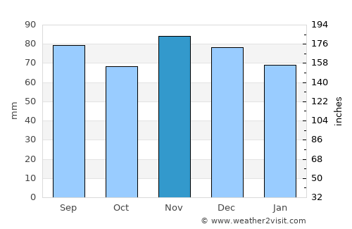 Cincinnati average rain in November