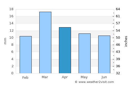 Cinco Saltos average rain in April