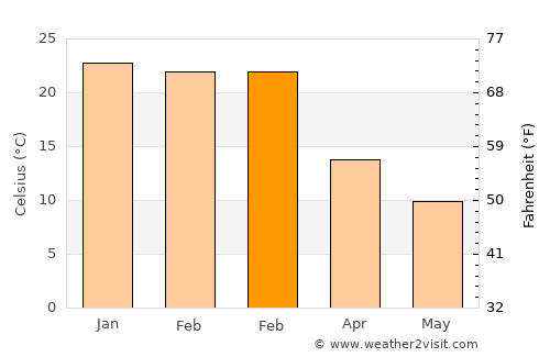 Cinco Saltos average temperature in February