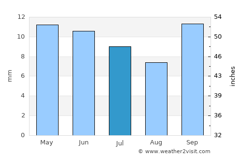 Cinco Saltos average rain in July