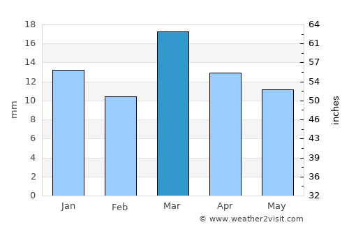 Cinco Saltos average rain in March