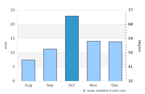 Cinco Saltos average rain in October
