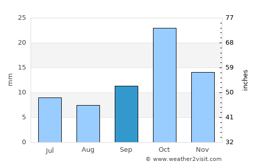 Cinco Saltos average rain in September