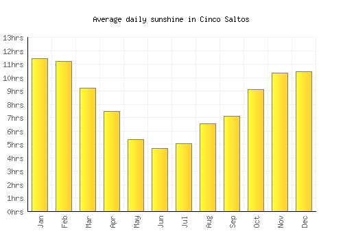 Cinco Saltos average daily sunshine chart