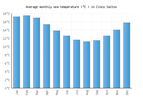 Cinco Saltos average sea temperature chart (Celsius)