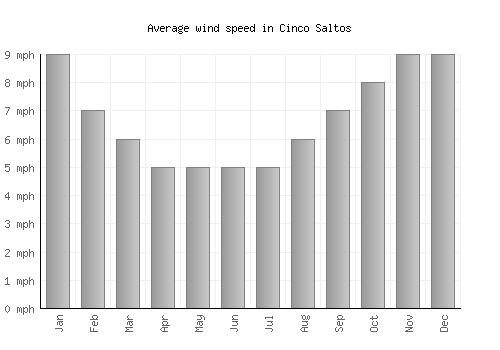 Cinco Saltos average winspeed by month (mph)