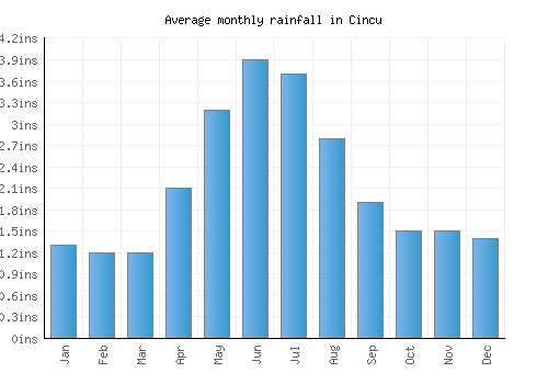 Cincu monthly rainfall chart (inches)