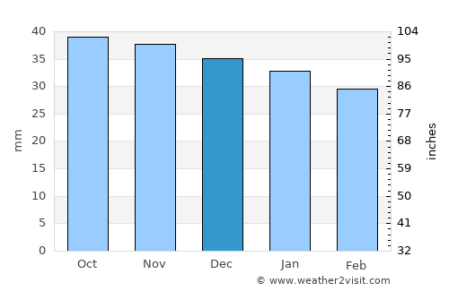 Cincu average rain in December