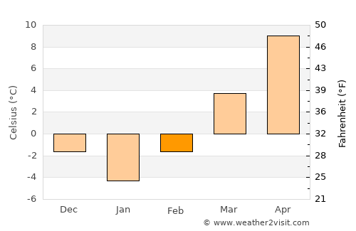 Cincu average temperature in February