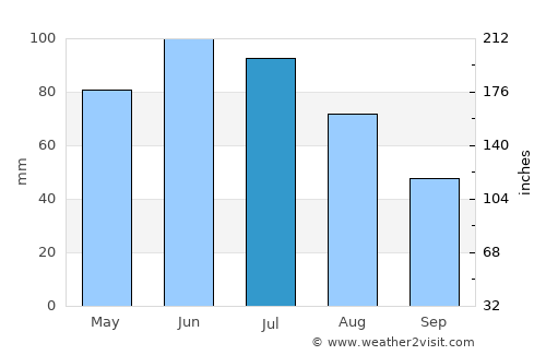 Cincu average rain in July