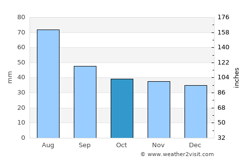 Cincu average rain in October